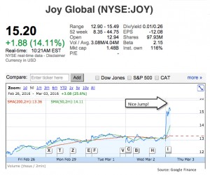 Joy Global posts bigger-than-expected loss as sales drop 25%