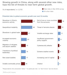 Slowing China tops global executive fears for the first time