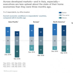Slowing China tops global executive fears for the first time