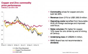 MMG swings to loss and books $784 million write down