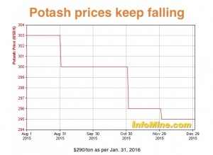 BHP's $14 billion Jansen potash becomes latest victim of commodities rout