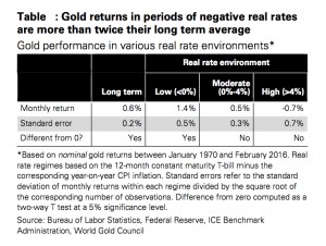 Negative rates to boost gold prices, demand to record highs – WGC
