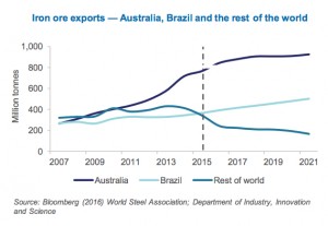 Australia raises iron ore price forecast
