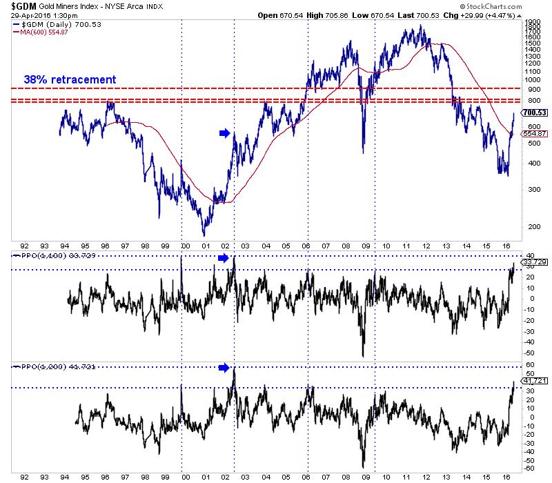 Nyse Arca Gold Miners Index Chart