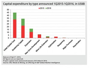 Miners are spending again: $50 billion capex in five months -