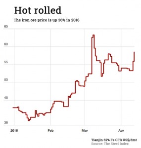 Another big rally sees iron ore price nearing $60