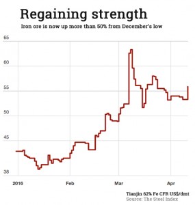 Iron ore price surges 5%
