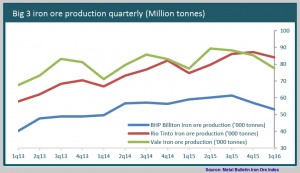 Iron ore soars past $70 to a 16-month high