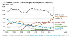 US coal giant Peabody Energy files for bankruptcy