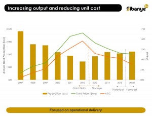 Sibanye to invest $250 million in its gold mines, keeps shopping for new assets