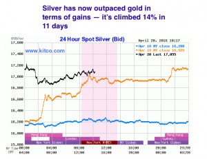 Silver plays catch up with gold — hits 11-month high