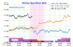 Gold prices soar to hit seven-week high