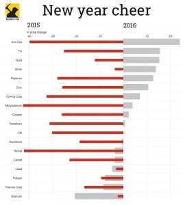 Mining's Q1: The best it's gonna get?