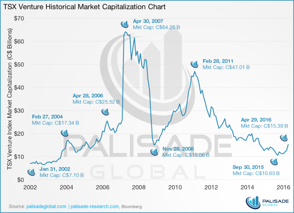 Gold Market Cap Chart