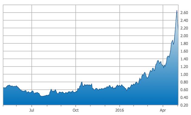 One Year Silver Chart