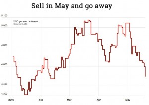 Copper price falls to 3-month low, defies bullish forecasts