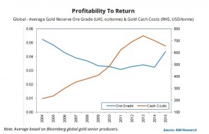 Global gold output to remain weak despite price recovery