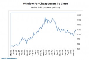 Global gold output to remain weak despite price recovery