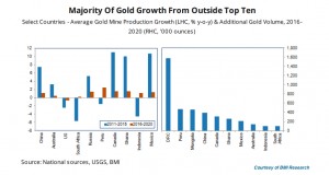 Global gold output to remain weak despite price recovery