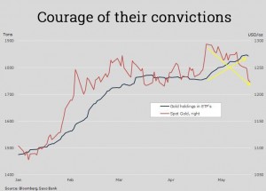 ETF investors pile in despite worst gold price run in 6 months