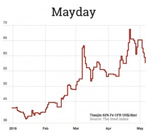 Worst week for iron ore price since October 2011