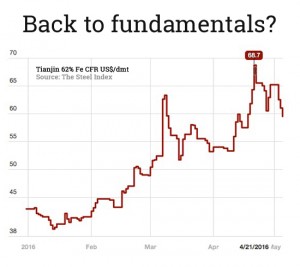 Iron ore price drops below $60