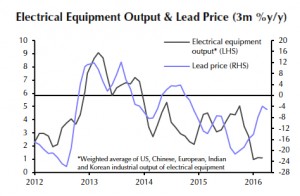 Increasingly bearish indicators weigh down lead price