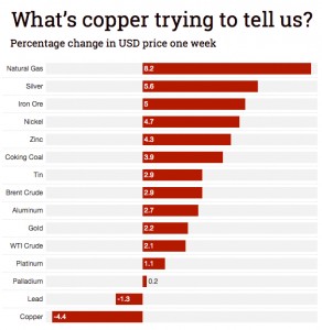 Copper price biggest loser as other commodities rally