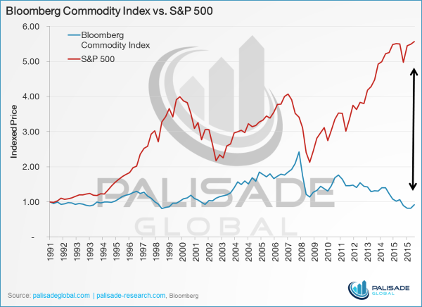 Bloomberg Commodity Index Chart