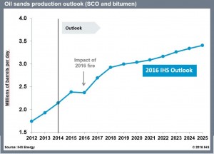 Canada oil sands output to grow 1 million barrels daily by 2025