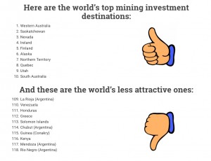 Australia recovers lost ground, named world’s top mining investment destination