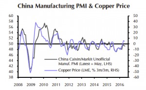 Chinese factory jobs are disappearing – copper pays the price