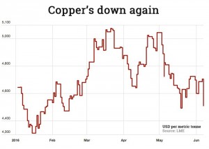 Copper price plummets as Asian stocks jump
