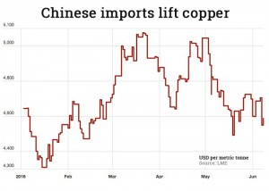 China's copper concentrate imports surge again