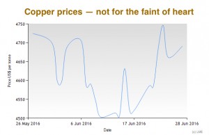 Copper is soaring, hits 7-week high