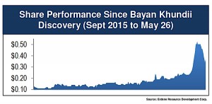 Canada’s Erdene Resources sees bright future after striking gold in Mongolia