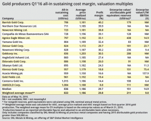 Gold firms gear up for growth as costs of mining the metal falls