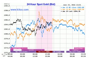Gold weaker ahead of Fed meeting