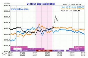 Gold hits session high of $1,300 as Fed leaves rates unchanged