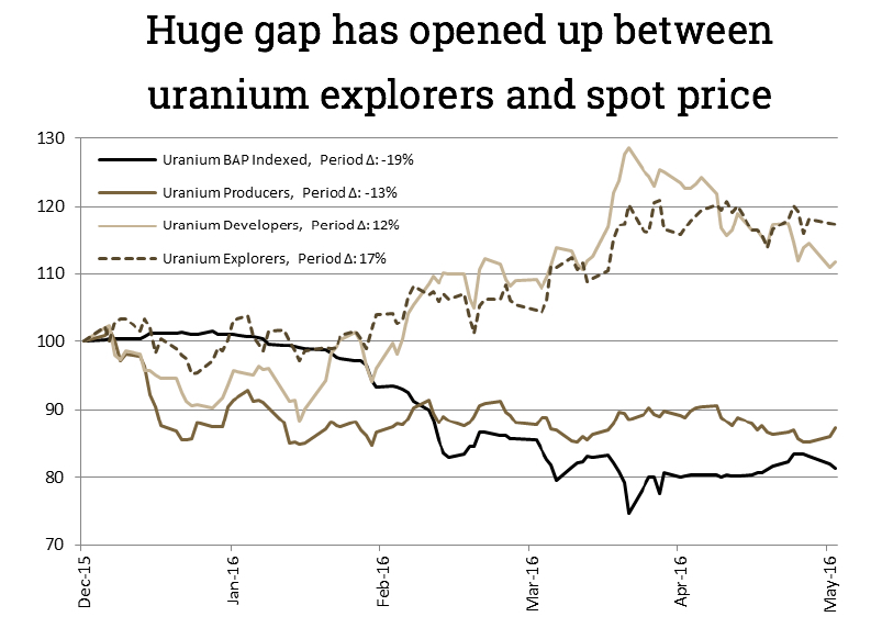 Uranium Price Chart