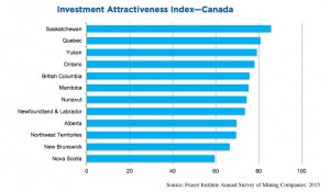 Australia recovers lost ground, named world’s top mining investment destination