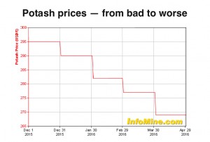 Russia-Belarus potash pact may stage a comeback