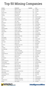 The world's 50 most valuable mining companies