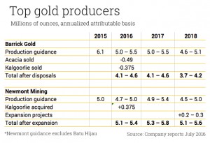 This deal will make Newmont the world's top gold miner