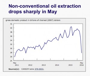 Fort McMurray wildfires eat into Imperial Oil earnings