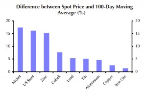 Metals rally's staying power