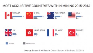 China snaps up $4.5bn worth of overseas mining assets in just six months