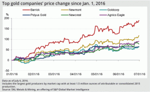 Gold price rally helps producers climb world’s top 25 mining companies list