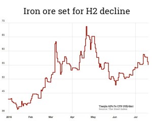 Ugly week for iron ore price