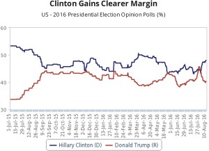 Clinton gains clearer margin over Trump